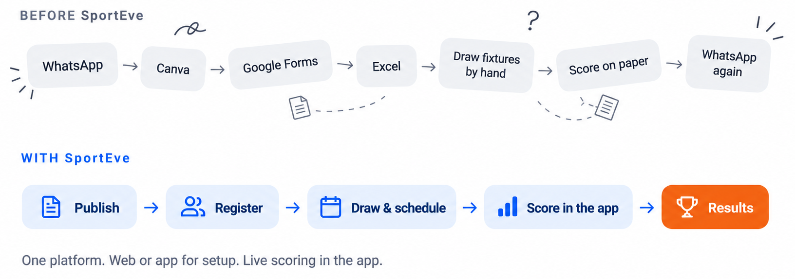 Before SportEve: WhatsApp, Canva, Google Forms, Excel, hand-drawn fixtures, paper scores, WhatsApp again. With SportEve: Publish, Register, Draw and schedule, Score in the app, Results.